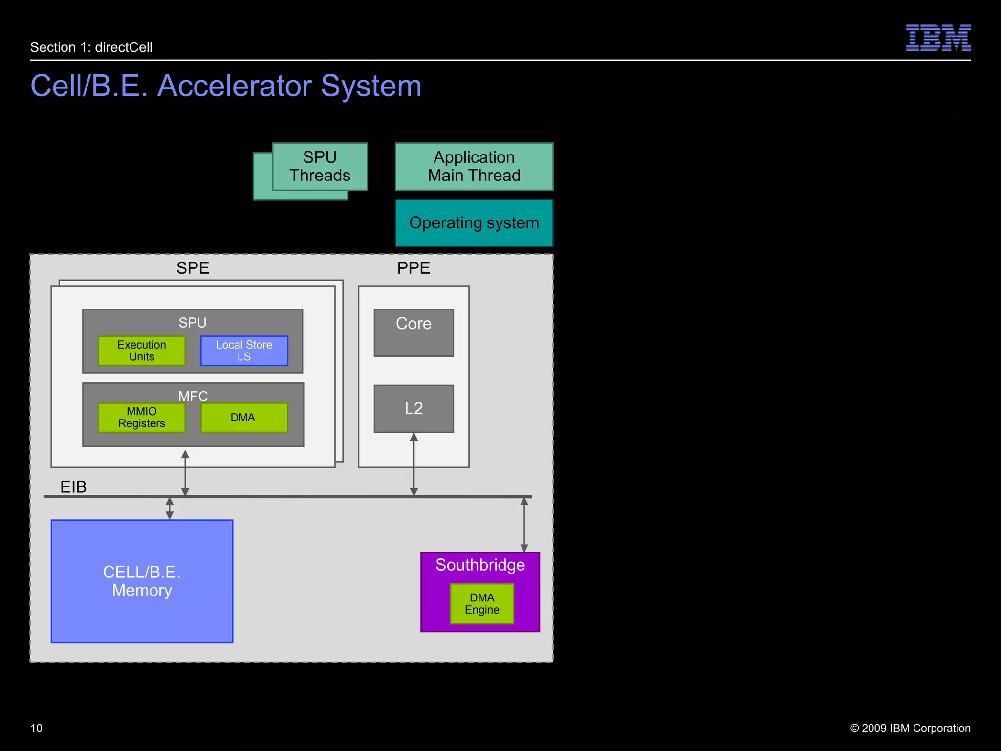 Cell/B.E. Accelerator System10Section 1: directCellApplicationMain ThreadSPU ThreadsSPU TasksOperating systemSPEPPESPESPUCoreSPULocal StoreLSExecutionUnitsLocal StoreLSExecutionUnitsMFCMFCL2DMA MMIORegistersDMA MMIORegistersEIBCELL/B.E.MemorySouthbridgeDMAEngine