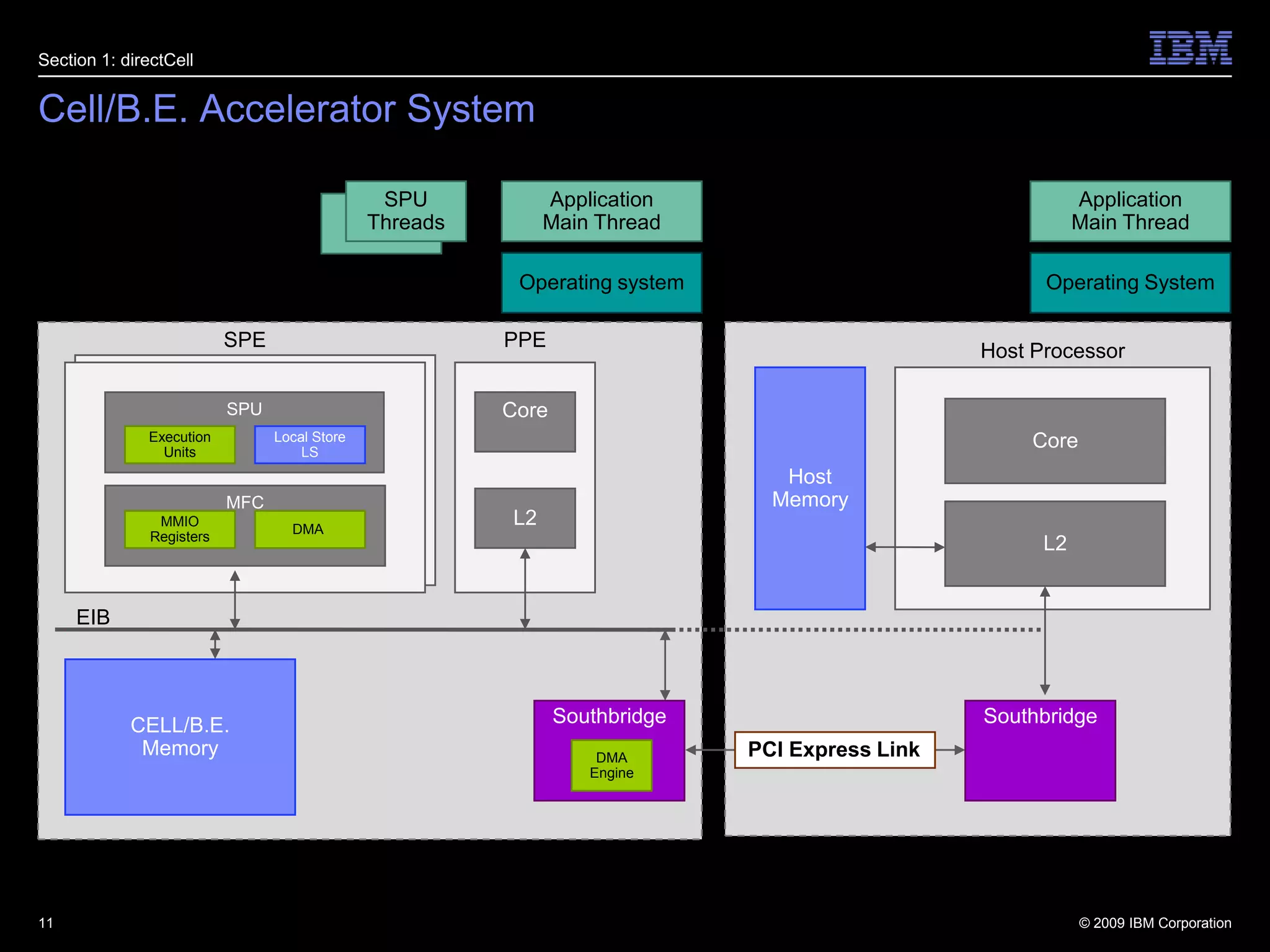 Cell/B.E. Accelerator System11Section 1: directCellApplicationMain ThreadSPU ThreadsApplicationMain ThreadSPU TasksOperating systemOperating SystemSPEPPESPEHost ProcessorHostMemorySPUCoreSPUCoreLocal StoreLSExecutionUnitsLocal StoreLSExecutionUnitsMFCMFCL2L2DMA MMIORegistersDMA MMIORegistersEIBCELL/B.E.MemorySouthbridgeSouthbridgePCI Express LinkDMAEngine