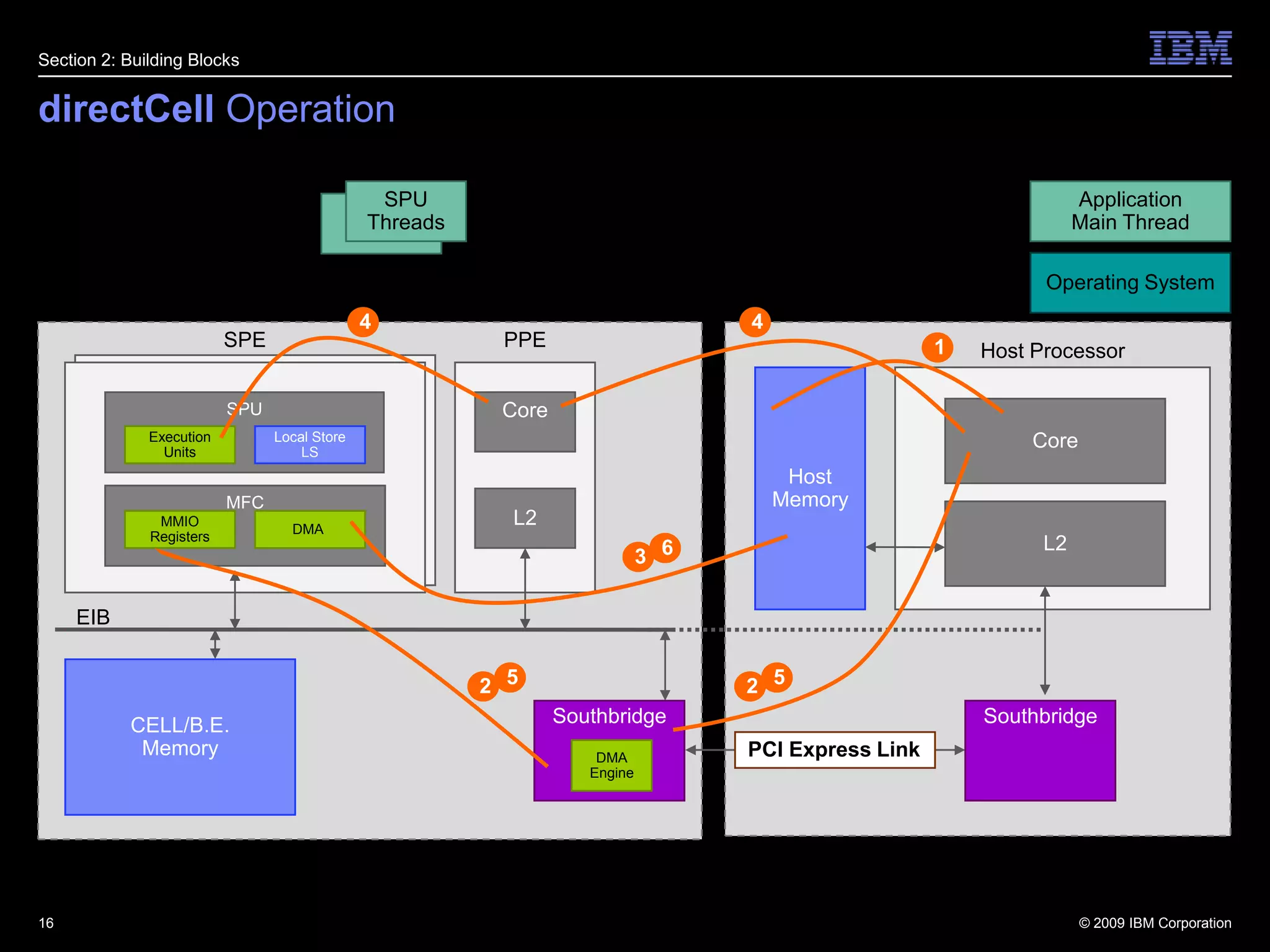 directCell Operation16Section 2: Building BlocksSPU ThreadsApplicationMain ThreadSPU TasksOperating System441SPEPPESPEHost ProcessorHostMemorySPUCoreSPUCoreLocal StoreLSExecutionUnitsLocal StoreLSExecutionUnitsMFCMFCL2L2DMA MMIORegistersDMA MMIORegisters63EIBCELL/B.E.Memory5522SouthbridgeSouthbridgePCI Express LinkDMAEngine