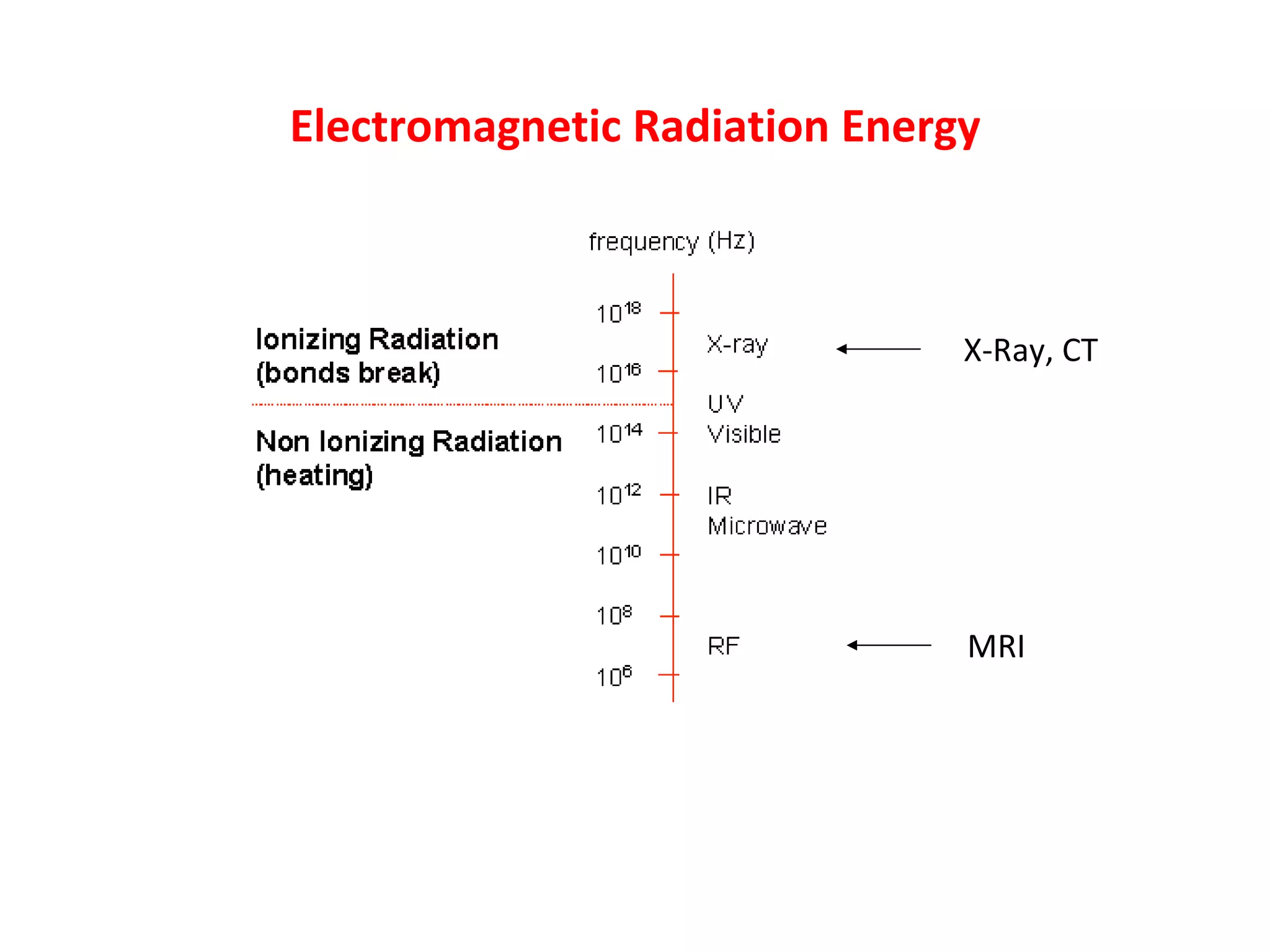 MRI X-Ray, CT Electromagnetic Radiation Energy 