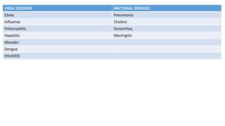 VIRAL DISEASES BACTERIAL DISEASES
Ebola Pneumonia
Influenza Cholera
Poliomyelitis Gonorrhea
Hepatitis Meningitis
Measles
Dengue
HIV/AIDS
 