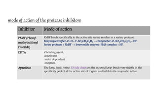 mode of action of the protease inhibitors
Inhibitor Mode of action
PMSF (Phenyl
methylsulfonyl
Fluoride)
PMSF binds specifically to the active site serine residue in a serine protease.
Enzyme(active)Ser-O-H + F-SO2CH2C6H5 → EnzymeSer-O-SO2CH2C6H5 + HF
Serine protease + PMSF → Irreversible enzyme-PMS complex + HF.
EDTA Chelating agent,
deactivates
metal dependent
enzymes.
Aprotinin The long, basic lysine 15 side chain on the exposed loop binds very tightly in the
specificity pocket at the active site of trypsin and inhibits its enzymatic action.
 