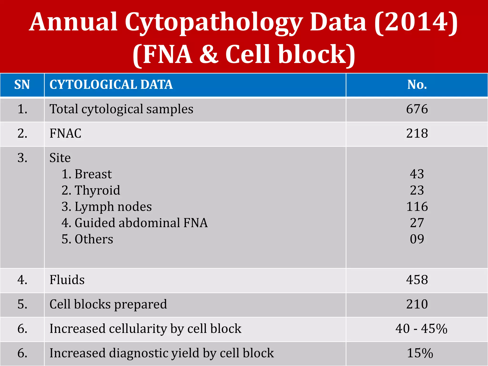 Annual Cytopathology Data (2014)
(FNA & Cell block)
SN CYTOLOGICAL DATA No.
1. Total cytological samples 676
2. FNAC 218
3. Site
1. Breast
2. Thyroid
3. Lymph nodes
4. Guided abdominal FNA
5. Others
43
23
116
27
09
4. Fluids 458
5. Cell blocks prepared 210
6. Increased cellularity by cell block 40 - 45%
6. Increased diagnostic yield by cell block 15%
 