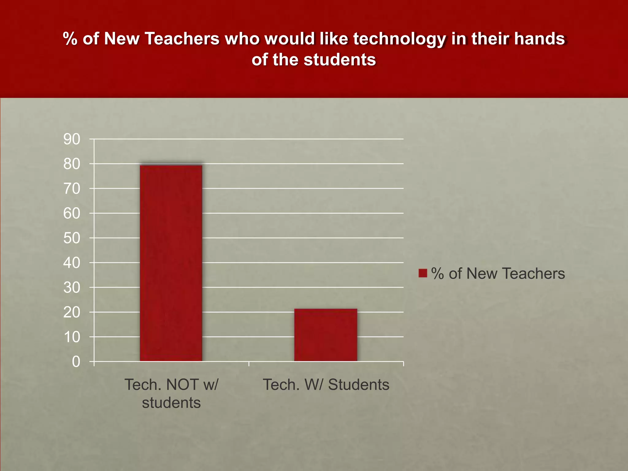 % of New Teachers who would like technology in their hands of the students