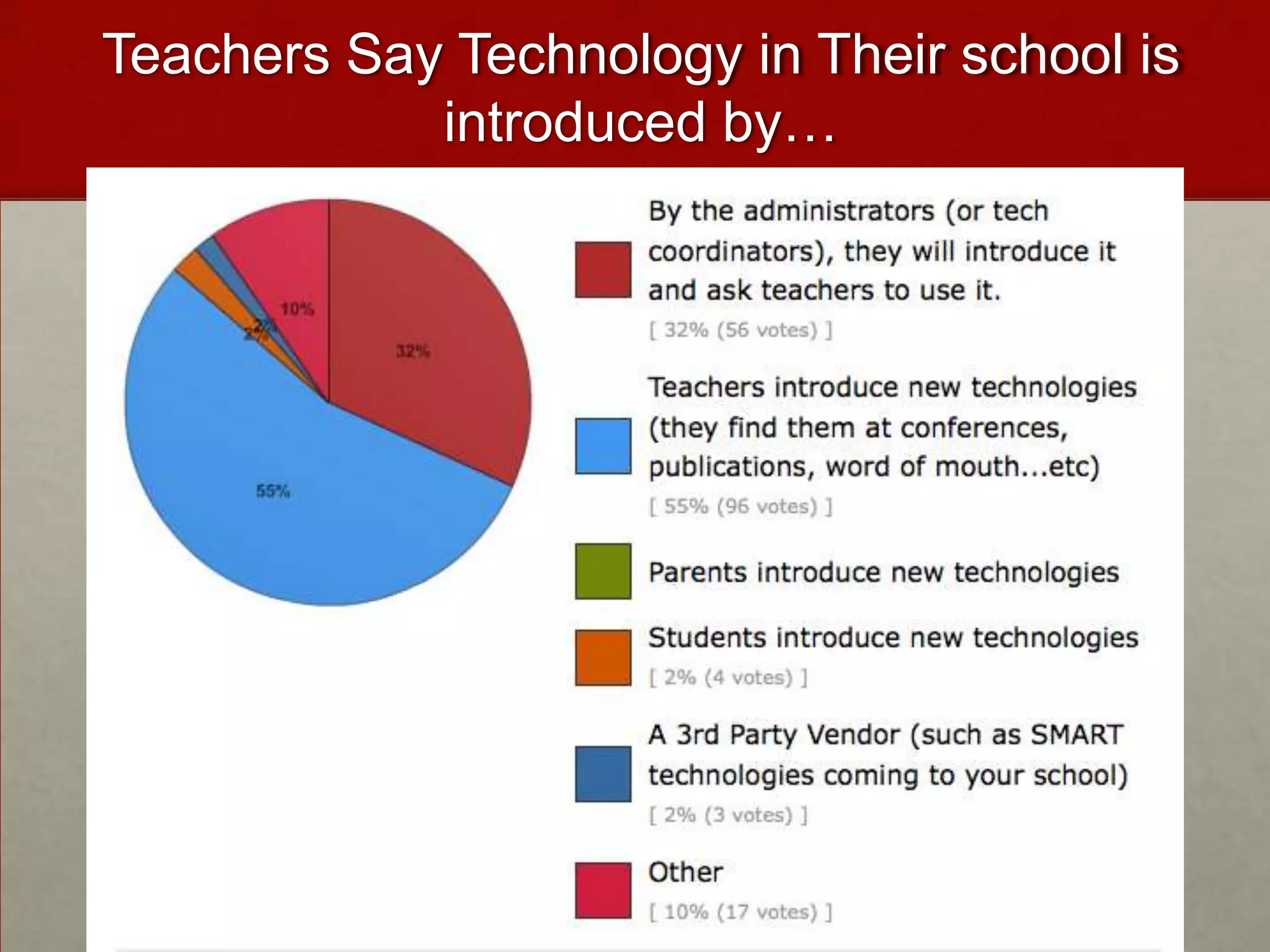Teachers Say Technology in Their school is introduced by…