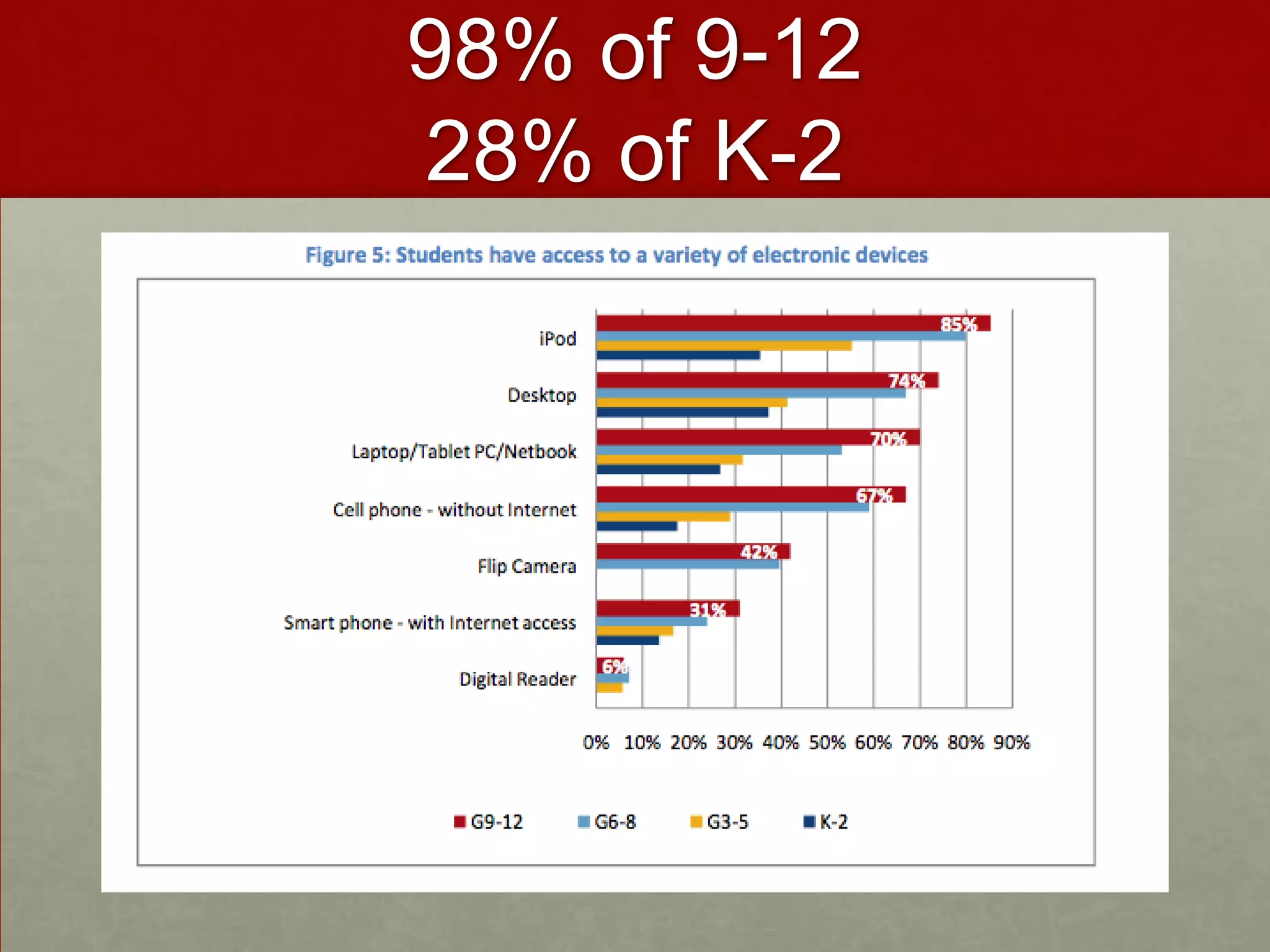 98% of 9-12 28% of K-2