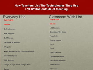 New Teachers List The Technologies They Use EVERYDAY outside of teachingEveryday UseClassroom Wish ListTV-DVD-DVRInternetOnline CoursesWeb BloggingCell PhonesFacebook or MySpaceWikipediaVideo Games (Wii and Computer-Based)iPod/MP3 PlayersGPS DevicesGoogle, Google Earth, Google MapsTwitterTV-DVD-DVRInternetLCD ProjectorChalkboard/Dry ErasePowerPointTeacher LaptopWordExcelTape/CD PlayerOverhead ProjectorEducational SoftwareSMARTboardTelephone