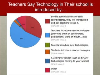 Teachers Say Technology in Their school is introduced by…