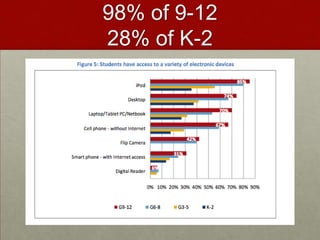 98% of 9-12 28% of K-2