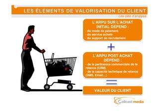 Les clés d’analyse
    L’ARPU SUR L’ACHAT
      INITIAL DÉPEND :
- du mode de paiement
- du service acheté
- du support de recrutement




     L’ARPU POST ACHAT
          DÉPEND :
- de la pertinence commerciale de la
relance (CRM)
- de la capacité technique de relance
(SMS, Email…)




      VALEUR DU CLIENT
 