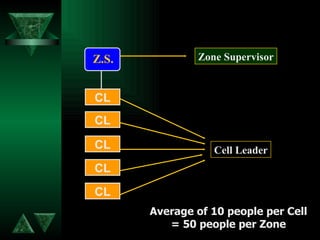 Cell Leader Average of 10 people per Cell = 50 people per Zone Zone Supervisor Z.S. CL CL CL CL CL 