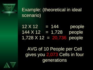 Example: (theoretical in ideal scenario) 12 X 12  =  144  people 144 X 12  =  1,728  people 1,728 X 12  =  20,736   people AVG of 10 People per Cell gives you  2,073  Cells in four generations 