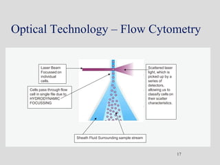 Optical Technology – Flow Cytometry
Laser Beam
Focussed on
individual
cells.
Scattered laser
light, which is
picked up by a
series of
detectors,
allowing us to
classify cells on
their scatter
characteristics.
Sheath Fluid Surrounding sample stream
Cells pass through flow
cell in single file due to
HYDRODYNAMIC
FOCUSSING
17
 