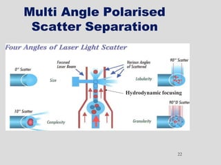 Multi Angle Polarised
Scatter Separation
Hydrodynamic focusing
22
 