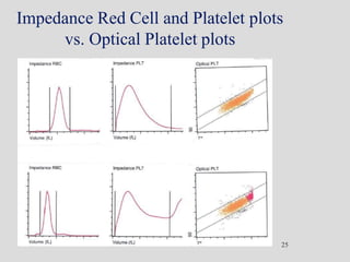 Impedance Red Cell and Platelet plots
vs. Optical Platelet plots
25
 