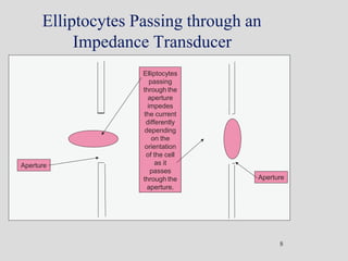Elliptocytes Passing through an
Impedance Transducer
Aperture
Elliptocytes
passing
through the
aperture
impedes
the current
differently
depending
on the
orientation
of the cell
as it
passes
through the
aperture.
Aperture
8
 