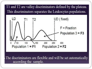 Automated cell counters: principle and types | PPTX