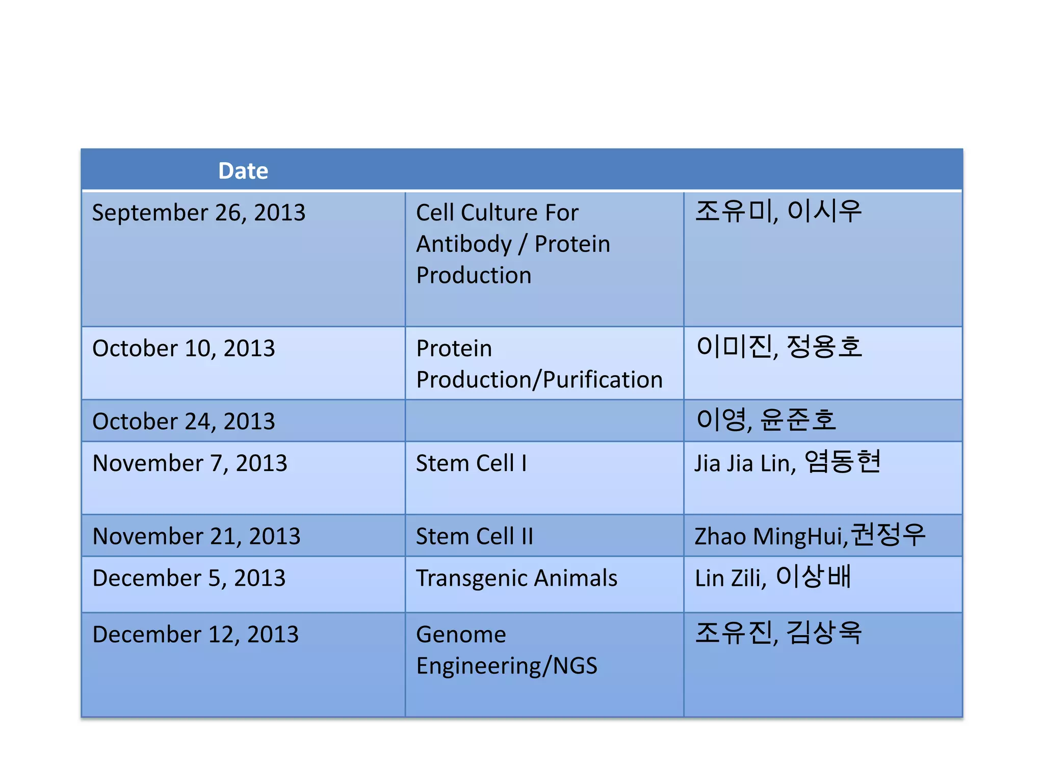 Date
September 26, 2013 Cell Culture For
Antibody / Protein
Production
조유미, 이시우
October 10, 2013 Protein
Production/Purification
이미진, 정용호
October 24, 2013 이영, 윤준호
November 7, 2013 Stem Cell I Jia Jia Lin, 염동현
November 21, 2013 Stem Cell II Zhao MingHui,권정우
December 5, 2013 Transgenic Animals Lin Zili, 이상배
December 12, 2013 Genome
Engineering/NGS
조유진, 김상욱
 