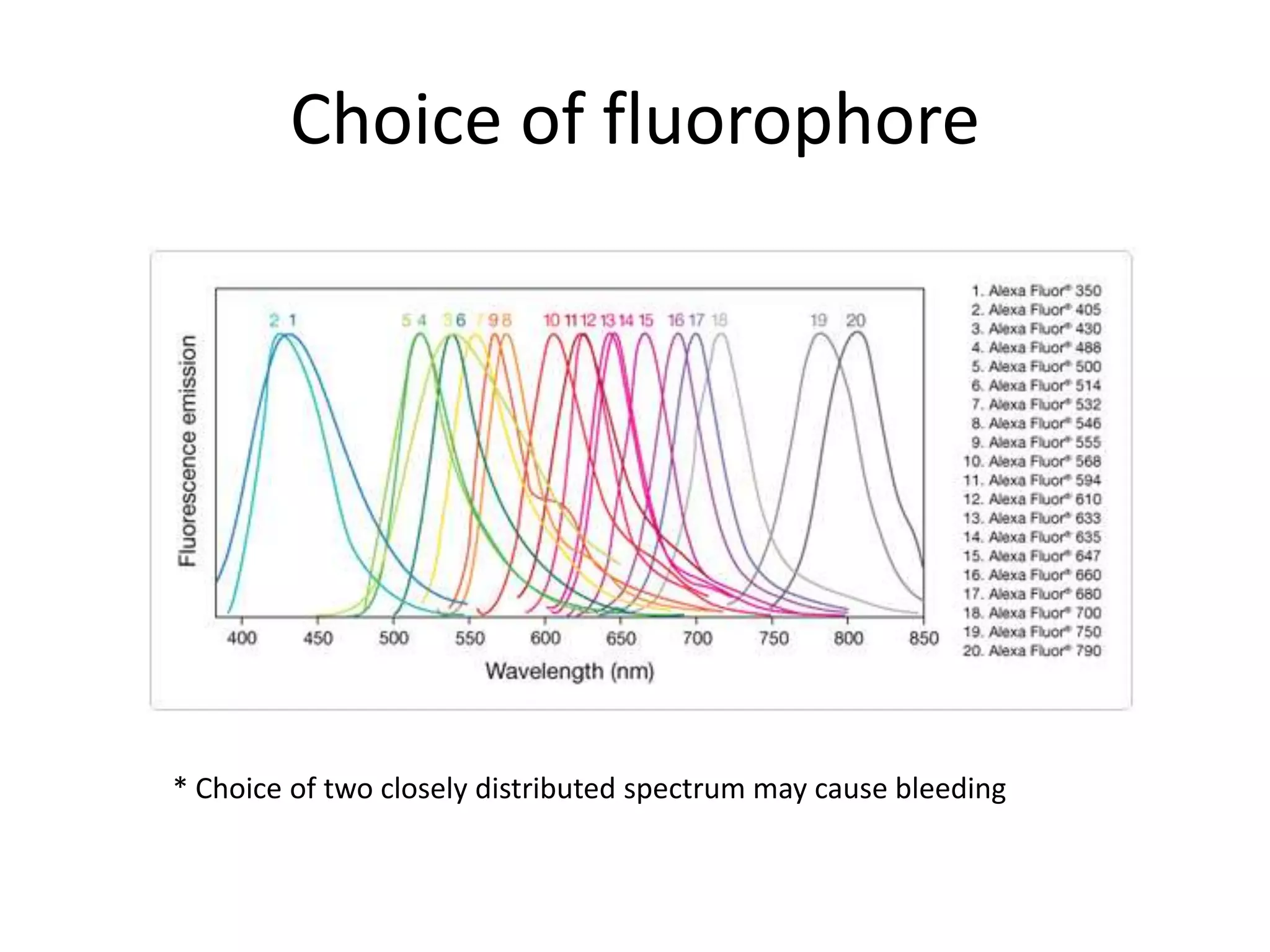 Choice of fluorophore
* Choice of two closely distributed spectrum may cause bleeding
 