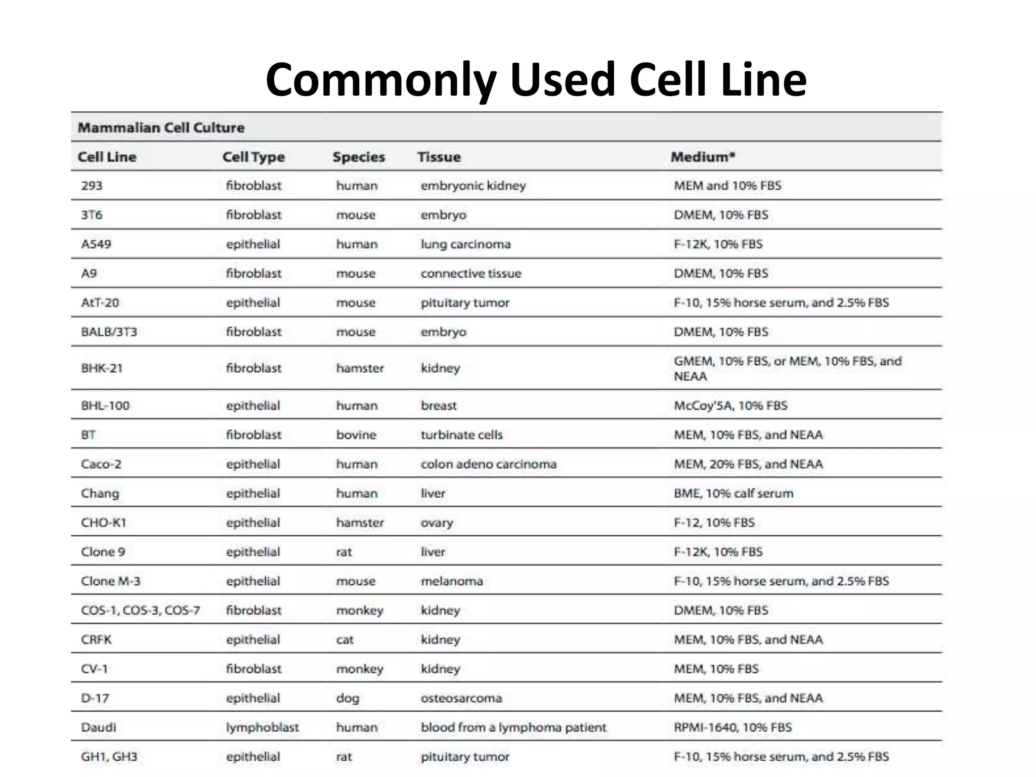 Commonly Used Cell Line
 