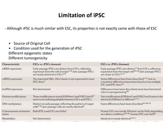 Limitation of iPSC
- Although iPSC is much similar with ESC, its properties is not exactly same with those of ESC

• Source of Original Cell
• Condition used for the generation of iPSC
Different epigenetic states
Different tumorgenicity
…

- Potential Tumorgencity of iPSC

 