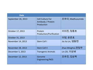 Date
September 26, 2013

Cell Culture For
Antibody / Protein
Production

조유미, Madhusumida

October 17, 2013

Protein
Production/Purification

이미진, 정용호
이영, 윤준호

October 31, 2013
November 14, 2013

Stem Cell I

Jia Jia Lin, 염동현

November 28, 2013

Stem Cell II

Zhao MingHui,권정우

December 5, 2013

Transgenic Animals

Lin Zili, 이상배

December 12, 2013

Genome
Engineering/NGS

조유진, 김상욱

 