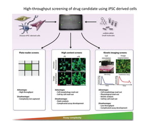 High-throughput screening of drug candidate using iPSC derived cells

 