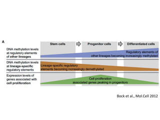 Bock et al., Mol.Cell 2012

 