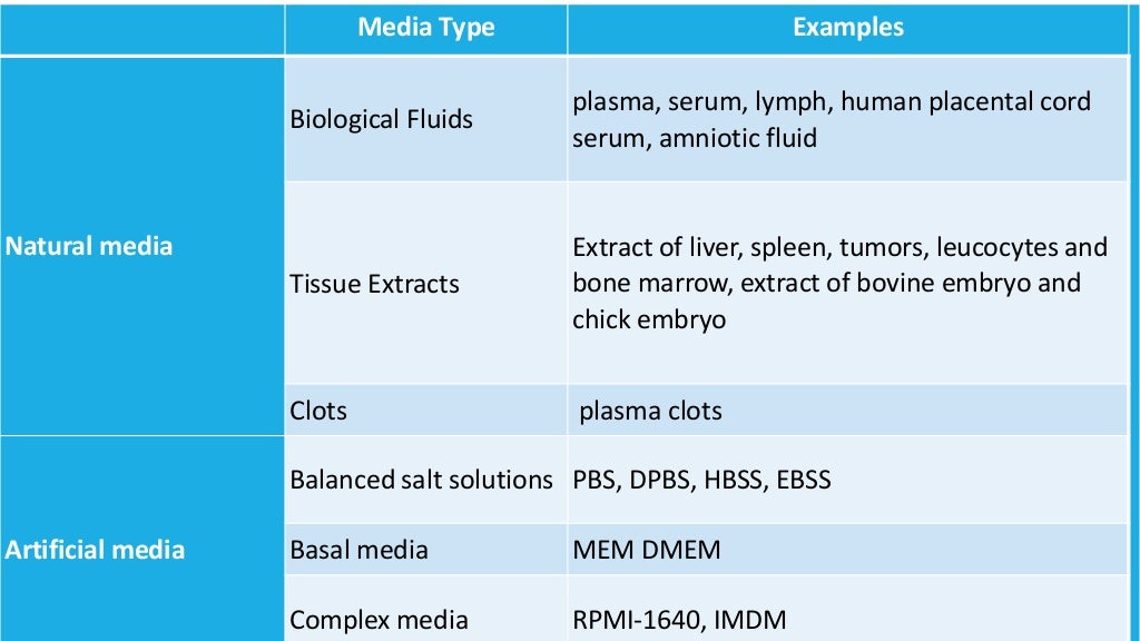 Cell culture, Different type of cell culture media, types of media