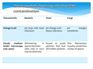 Characteristic Bacteria Yeast Fungi
Change in pH pH drop with most
infections
pH change with
Heavy infections
pH changes
sometimes
Cloudy medium:
Under microscope
(100–400x)
Shimmering in
spaces between
cells; rods or cocci
may be observed
Round or ovoid
particles that bud
off smaller particles
Thin filamentous
mycelia; sometimes
clumps of spores
 