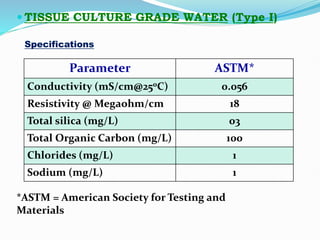  TISSUE CULTURE GRADE WATER (Type I)
Specifications
Parameter ASTM*
Conductivity (mS/cm@250C) 0.056
Resistivity @ Megaohm/cm 18
Total silica (mg/L) 03
Total Organic Carbon (mg/L) 100
Chlorides (mg/L) 1
Sodium (mg/L) 1
*ASTM = American Society for Testing and
Materials
 