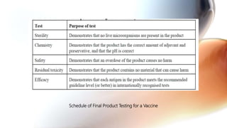 Schedule of Final Product Testing for a Vaccine
 