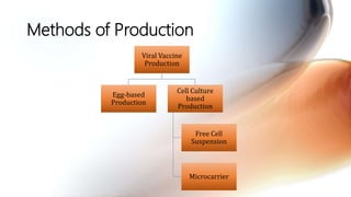 Methods of Production
Viral Vaccine
Production
Egg-based
Production
Cell Culture
based
Production
Free Cell
Suspension
Microcarrier
 