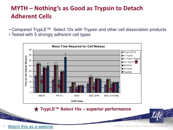 Tryple Express accutase tryple – what is tryple enzyme – YFKKC