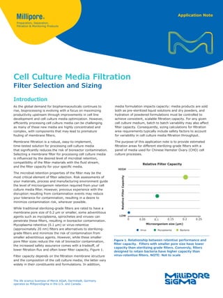 Application Note
Cell Culture Media Filtration
Filter Selection and Sizing
Introduction
As the global demand for biopharmaceuticals continues to
rise, bioprocessing is evolving with a focus on maximizing
productivity upstream through improvements in cell line
development and cell culture media optimization. However,
efficiently processing cell culture media can be challenging
as many of these new media are highly concentrated and
complex, with components that may lead to premature
fouling of membrane filters.
Membrane filtration is a robust, easy-to-implement,
time-tested solution for processing cell culture media
that significantly reduces the risk of bioreactor contamination.
Selecting a membrane filter for processing cell culture media
is influenced by the desired level of microbial retention,
compatibility of the filter materials with the fluid stream,
and the filter capacity for your specific media.
The microbial retention properties of the filter may be the
most critical element of filter selection. Risk assessments of
your materials, process and manufacturing environment guide
the level of microorganism retention required from your cell
culture media filter. However, previous experience with the
disruption resulting from contamination events may reduce
your tolerance for contamination, resulting in a desire to
minimize contamination risk, wherever possible.
While traditional sterilizing-grade filters are rated to have a
membrane pore size of 0.2 μm or smaller, some adventitious
agents such as mycoplasma, spirochetes and viruses can
penetrate these filters, resulting in bioreactor contamination.
Mycoplasma-retentive (0.1 µm) or virus-retentive
(approximately 20 nm) filters are alternatives to sterilizing-
grade filters and minimize the risk of contamination from
smaller adventitious agents. However, while these smaller
pore filter sizes reduce the risk of bioreactor contamination,
the increased safety assurance comes with a tradeoff, of
lower filtration flux and often lower filter capacity, Figure 1.
Filter capacity depends on the filtration membrane structure
and the composition of the cell culture media; the latter vary
widely in their constituents and formulations. In addition,
Figure 1. Relationship between retentive performance and
filter capacity. Filters with smaller pore size have lower
capacity than sterilizing grade filters. Conversly, filters
designed to retain bacteria have higher capacity than
virus-retentive filters. NOTE: Not to scale
0
Relative
Filter
Capacity
HIGH
LOW
Microorganism size (µm)
0.1 0.15 0.2 0.25
0.05
Relative Filter Capacity
Virus Mycoplasma Bacteria
media formulation impacts capacity: media products are sold
both as pre-sterilized liquid solutions and dry powders, and
hydration of powdered formulations must be controlled to
achieve consistent, scalable filtration capacity. For any given
cell culture medium, batch to batch variability may also affect
filter capacity. Consequently, sizing calculations for filtration
area requirements typically include safety factors to account
for variability in cell culture media filtration throughput.
The purpose of this application note is to provide estimated
filtration areas for different sterilizing-grade filters with a
panel of media used for Chinese Hamster Ovary (CHO) cell
culture processes.
The life science business of Merck KGaA, Darmstadt, Germany
operates as MilliporeSigma in the U.S. and Canada.
 