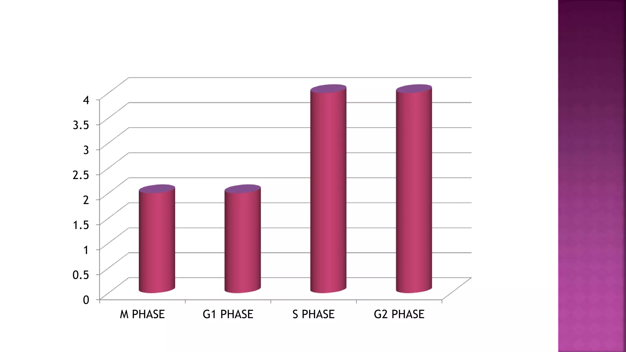 0
0.5
1
1.5
2
2.5
3
3.5
4
M PHASE G1 PHASE S PHASE G2 PHASE
 