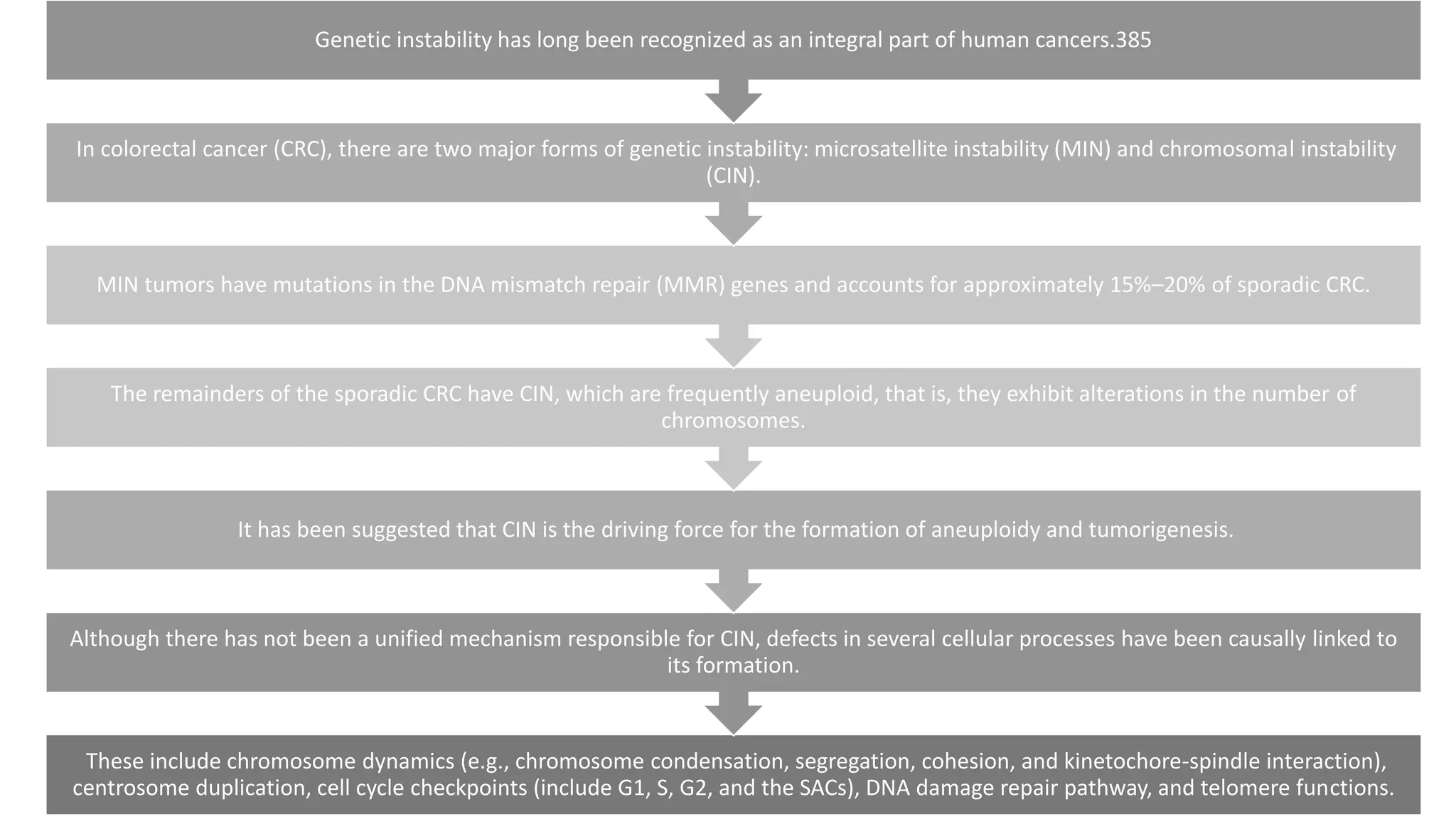 These include chromosome dynamics (e.g., chromosome condensation, segregation, cohesion, and kinetochore-spindle interaction),
centrosome duplication, cell cycle checkpoints (include G1, S, G2, and the SACs), DNA damage repair pathway, and telomere functions.
Although there has not been a unified mechanism responsible for CIN, defects in several cellular processes have been causally linked to
its formation.
It has been suggested that CIN is the driving force for the formation of aneuploidy and tumorigenesis.
The remainders of the sporadic CRC have CIN, which are frequently aneuploid, that is, they exhibit alterations in the number of
chromosomes.
MIN tumors have mutations in the DNA mismatch repair (MMR) genes and accounts for approximately 15%–20% of sporadic CRC.
In colorectal cancer (CRC), there are two major forms of genetic instability: microsatellite instability (MIN) and chromosomal instability
(CIN).
Genetic instability has long been recognized as an integral part of human cancers.385
 