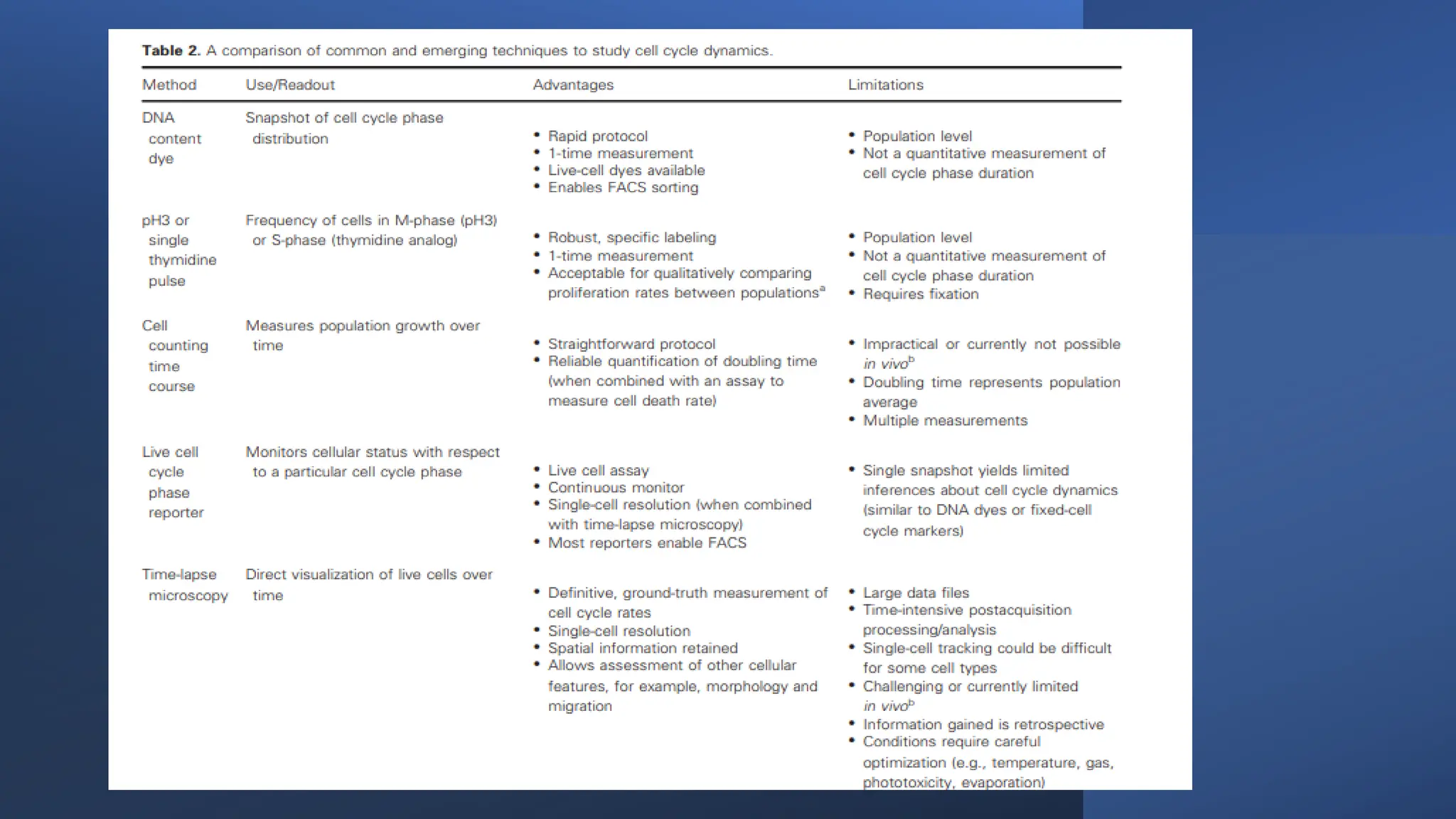 cell cycle: Phases, control and analysis.pdf