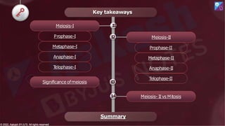 Key takeaways
Meiosis-I
Meiosis-II
Prophase-II
Metaphase-II
Anaphase-II
Telophase-II
Meiosis- IIvs Mitosis
Prophase-I
Metaphase-I
Anaphase-I
T
elophase-I
Significance ofmeiosis
Summary
1
2
1
3
14
1
1
© 2022, Aakash BYJU'S. All rights reserved
© 2022, Aakash BYJU'S. All rights reserved
 