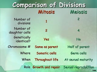 Comparison of Divisions Mitosis Meiosis Number of divisions 1 2 Number of daughter cells 2 4 Genetically identical? Yes No Chromosome # Same as parent Half of parent Where Somatic cells Germ cells When Throughout life At sexual maturity Role Growth and repair Sexual reproduction 