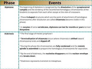 Phase Events
Diplotene The beginning of diplotene is recognized by the dissolution of the synaptonemal
complex and the tendency of the recombined homologous chromosomes of the
bivalents to separate from each other except at the sites of crossovers.
• These X-shaped structures which are the point of attachment of homologous
chromosomes after dissolution are called chiasmata (become visible in this
phase).
• In oocytes of some vertebrates, diplotene can last for months or years termed
dictyotene.
Diakinesis * The ﬁnal stage of meiotic prophase-I
* Terminalisation of chiasmata occurs where chiasmata is shifted toward
chromosomal ends and slipped oﬀ.
* During this phase the chromosomes are fully condensed and the meiotic
spindle is assembled to prepare the homologous chromosomes for separation.
* By the end of diakinesis, the nucleolus disappears and the nuclear envelope
also breaks down.
* Diakinesis represents transition to metaphase.
 