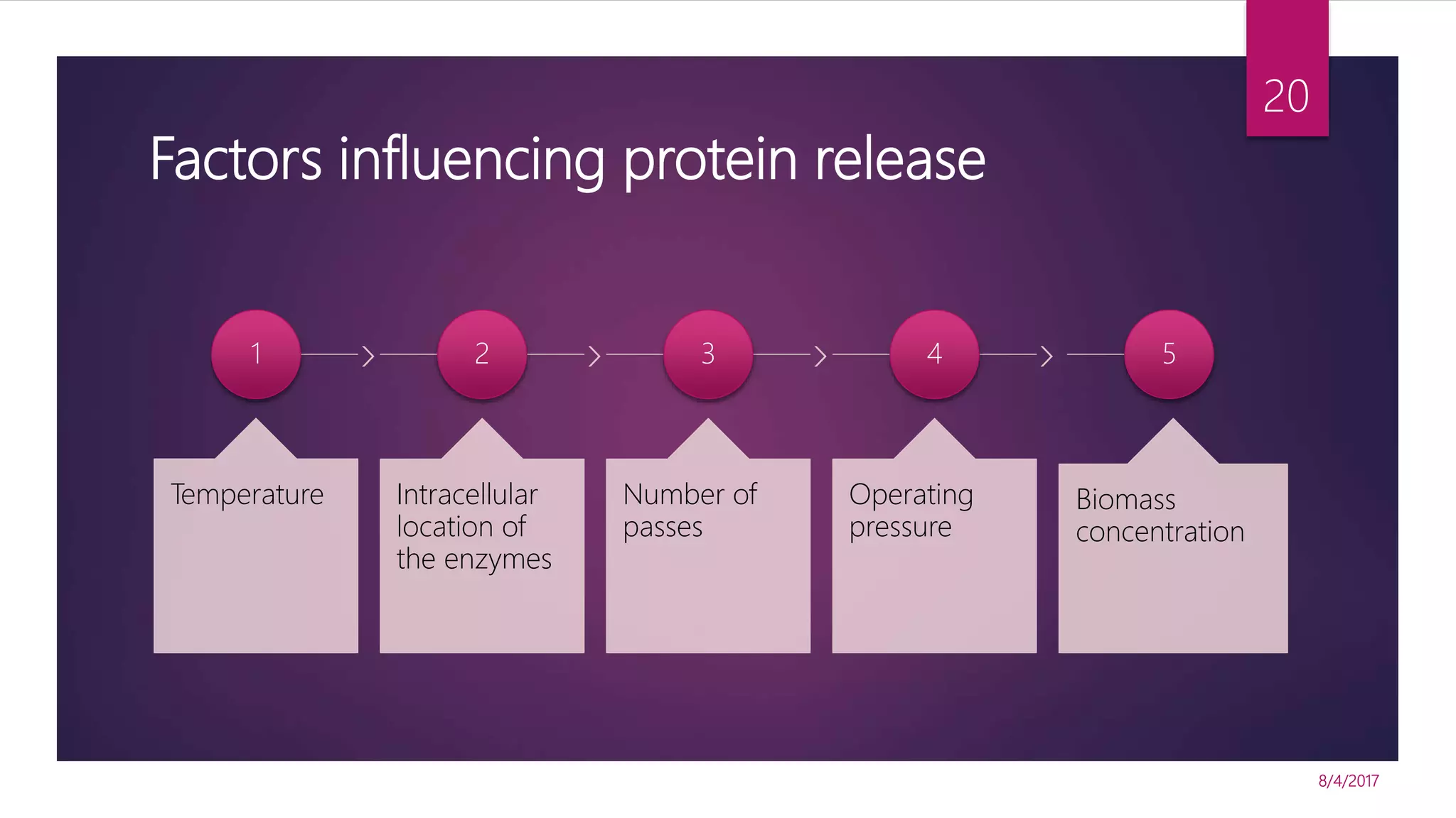 Factors influencing protein release
1
Temperature
2
Intracellular
location of
the enzymes
3
Number of
passes
4
Operating
pressure
5
Biomass
concentration
8/4/2017
20
 