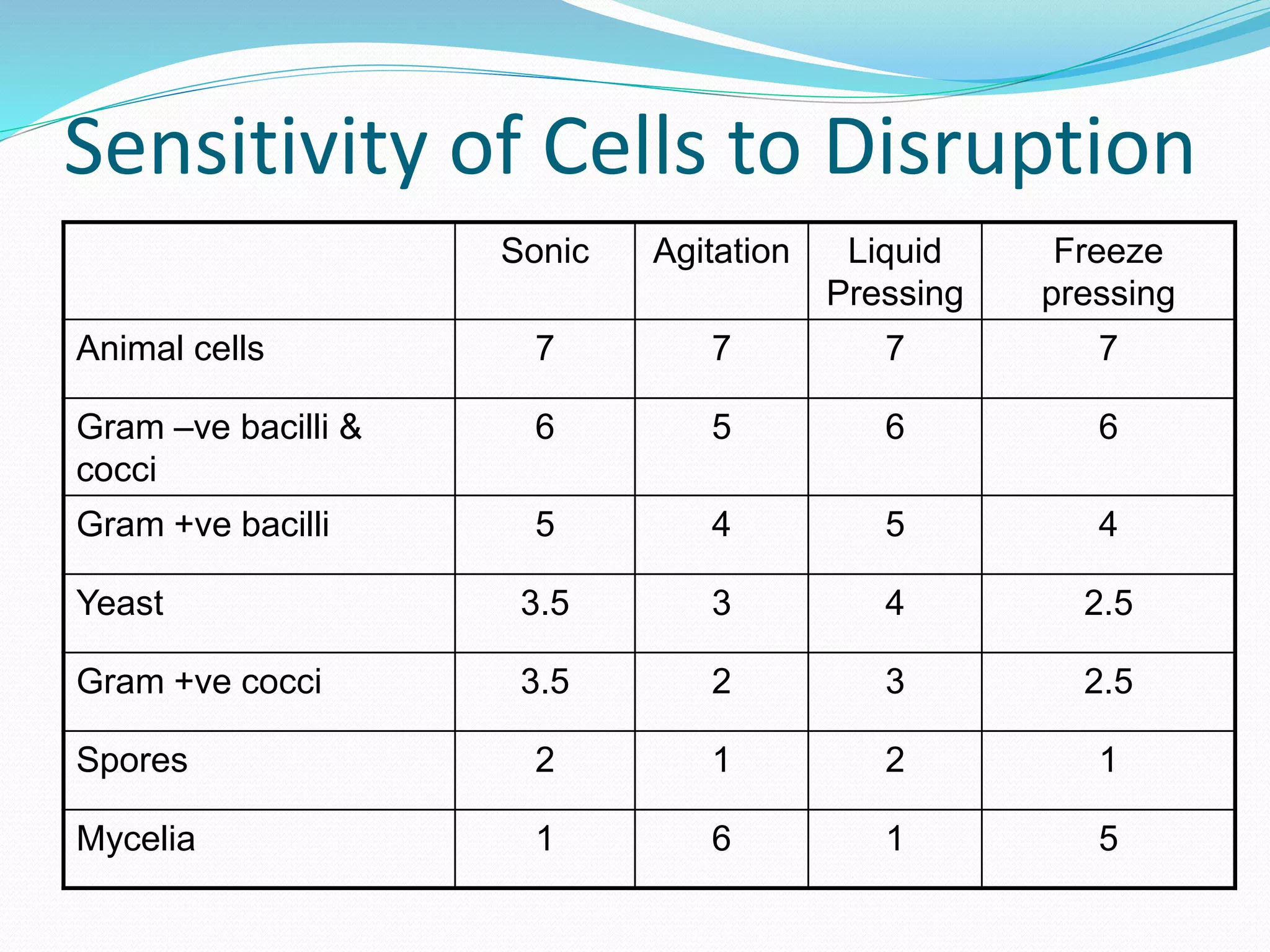 Sensitivity of Cells to Disruption
Sonic Agitation Liquid
Pressing
Freeze
pressing
Animal cells 7 7 7 7
Gram –ve bacilli &
cocci
6 5 6 6
Gram +ve bacilli 5 4 5 4
Yeast 3.5 3 4 2.5
Gram +ve cocci 3.5 2 3 2.5
Spores 2 1 2 1
Mycelia 1 6 1 5
 
