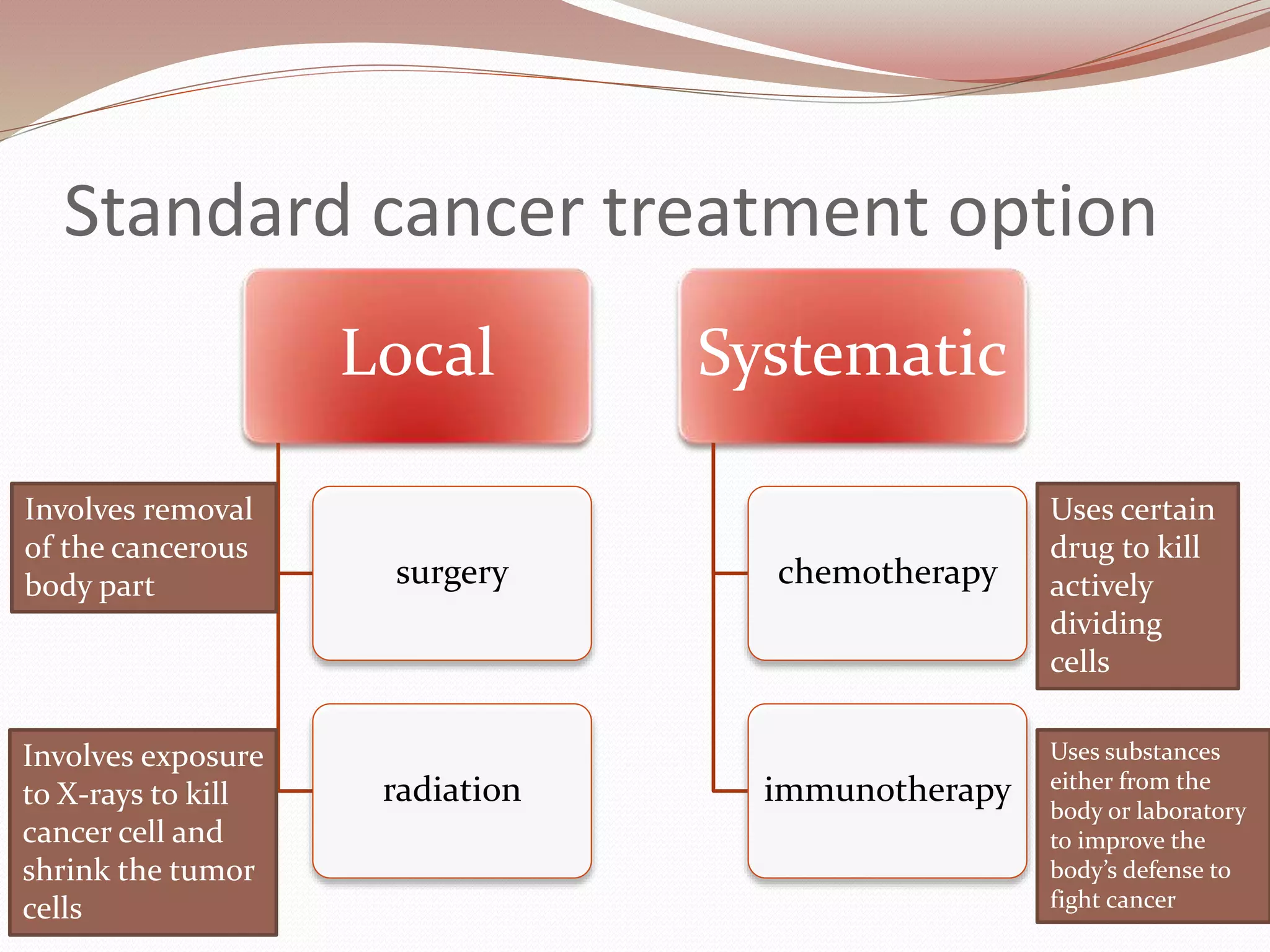 Standard cancer treatment option
Local
surgery
radiation
Systematic
chemotherapy
immunotherapy
Involves removal
of the cancerous
body part
Involves exposure
to X-rays to kill
cancer cell and
shrink the tumor
cells
Uses certain
drug to kill
actively
dividing
cells
Uses substances
either from the
body or laboratory
to improve the
body’s defense to
fight cancer
 