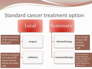 Standard cancer treatment option
Local
surgery
radiation
Systematic
chemotherapy
immunotherapy
Involves removal
of the cancerous
body part
Involves exposure
to X-rays to kill
cancer cell and
shrink the tumor
cells
Uses certain
drug to kill
actively
dividing
cells
Uses substances
either from the
body or laboratory
to improve the
body’s defense to
fight cancer
 