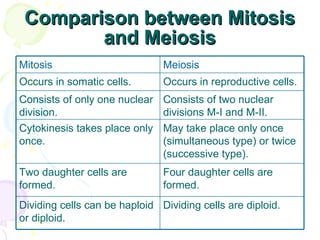 Comparison between Mitosis and Meiosis Four daughter cells are formed.  Two daughter cells are formed.  Dividing cells are diploid.  Dividing cells can be haploid or diploid.  May take place only once (simultaneous type) or twice (successive type).  Cytokinesis takes place only once.  Consists of two nuclear divisions M-I and M-II.  Consists of only one nuclear division.  Occurs in reproductive cells.  Occurs in somatic cells.  Meiosis Mitosis 