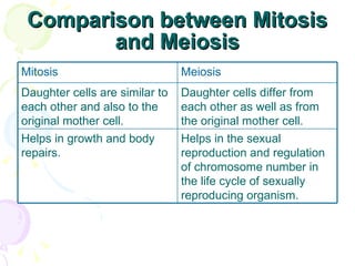 Comparison between Mitosis and Meiosis Meiosis Mitosis Helps in the sexual reproduction and regulation of chromosome number in the life cycle of sexually reproducing organism.  Helps in growth and body repairs.  Daughter cells differ from each other as well as from the original mother cell.  Daughter cells are similar to each other and also to the original mother cell.  