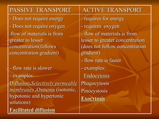 PASSIVE TRANSPORT ACTIVE TRANSPORT
- Does not require energy
- Does not require oxygen
-flow of materials is from
greater to lesser
concentration(follows
concentration gradient)
- flow rate is slower
- examples:
Diffusion,Selectively permeable
membranes ,Osmosis (isotonic,
hypotonic and hypertonic
solutions)
Facilitated diffusion
- requires for energy
- requires oxygen
- flow of materials is from
lesser to greater concentration
(does not follow concentration
gradient)
- flow rate is faster
- examples:
Endocytosis
Phagocytosis
Pinocystosis
Exocytosis
 