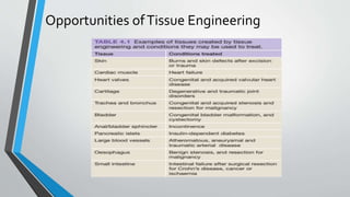 Opportunities ofTissue Engineering
 