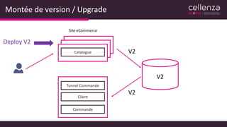 Montée de version / Upgrade
Site eCommerce
Catalogue
Tunnel Commande
Client
Commande
V2
V2
V2
Deploy V2
 